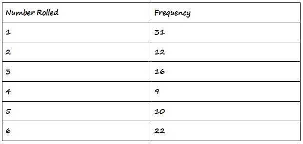 A dice is suspected of being unfair. To test this, two students roll the dice 100 time and get the following results.   Of the number listed, which is the most likely to be rolled? A) 9 B) 31 C) 4 D) 1