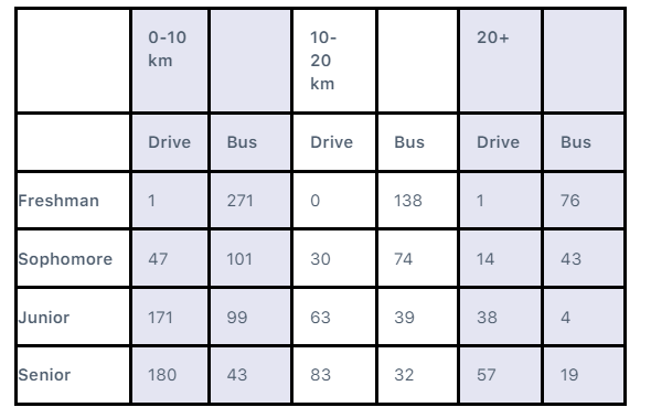 A high school asked students which mode of transportation they take when the weather gets too cold to walk to school. They were also asked their distance from school. The results were put into a data table below.   Which of the following is not true? A) More freshman from less than 10 km take the bus than seniors of the same distance. B) More seniors drive from less than 10 km than juniors that take the bus of the same distance. C) All of these answers are true. D) More sophomores drive from further than 20 km than freshman.
