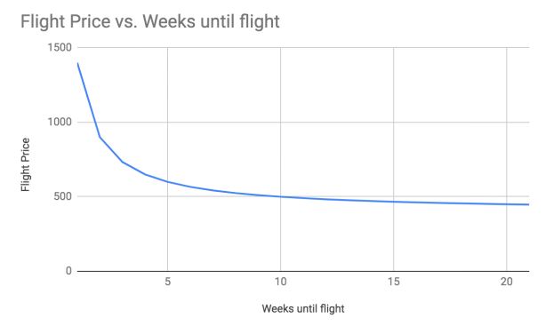 A businesswoman needs to fly to Bulgaria for a conference. She watches the prices for flights and records the prices each Monday on the graph below.   The x-axis (horizontal)  shows the number of weeks leading up to the flight. Therefore, if x = 5, it means that the flight is in 5 weeks. If x = 10, the flight is in ten weeks, and so on. Which of the following is affecting the price of the ticket in the graph above? A) The time until departure B) The number of seats left C) The destination D) The day of the week the flight is purchased
