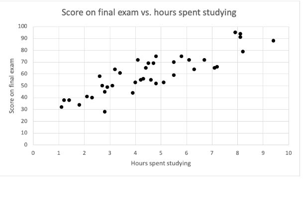 A graph was created comparing the number of hours students spent studying and their score on the final exam.   Becky wants to get a B+ in the class and in order to do this, she must get at least a 60 on the exam. What is the minimum amount of hours that she must study to have the best chance of getting above a 60, based on the graph above? A) More than 3.5 hours B) More than 5.5 hours C) Less than 3 hours D) More than 10 hours