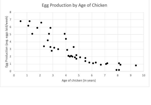 A graph was made comparing the age of chickens to their egg production.   Which of the following best describes the trend? A) The trend is not linear and the egg production decreases with age but levels off as chickens get older. B) The trend is not linear and the egg production increases with age but levels off with younger chickens. C) The trend is linear and the egg production increases with age. D) The trend is linear and the egg production decreases with age.