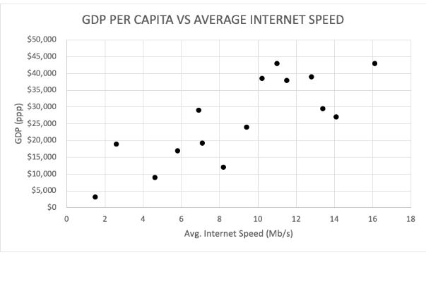The graph below shows the relationship between the GDP and the average internet speed.   Which of the following best describes the relationship in the data? A) The data is proportional and relatively linear. B) The data is inversely proportional and relatively linear. C) The data is proportional and non-linear. D) The data is inversely proportional and non-linear.