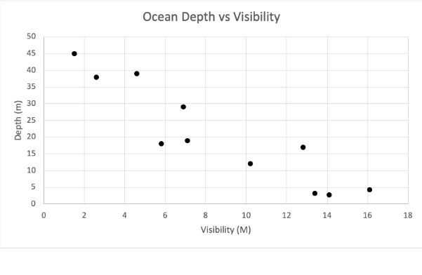 A researcher is using this data that compares ocean depth to visibility in their research paper.   Which of the following statements could she include to best describe the relationship between the data in the graph? A) The visibility is better at greater depths because there are more microorganisms at the surface which make it cloudier closer to the surface. B) The visibility is better at the surface because there is more sunlight C) The visibility is worse at the surface due to plastic and pollution that floats at the surface D) More than one of these is correct