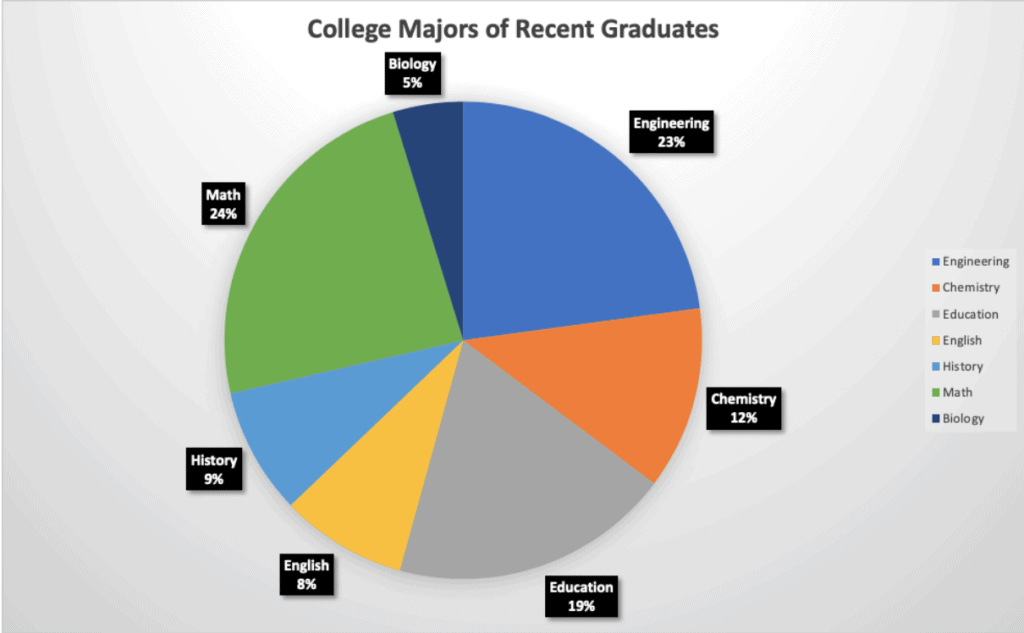 Use the pie chart below to answer the question.   Which major represents the least percentage of any of the majors shown on the pie chart? A) Biology B) Math C) History D) English