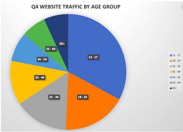 Use the pie chart below to answer the question.   Which of the following statements is true according to the pie chart? A) The least amount of website traffic is generated by the 18-24 group. B) The 35-44 and 45-54 groups combined generate less website traffic than the 12-17 group. C) The amount of website traffic generated by the 12-17 group exceeds that of all other categories combined. D) The 12-17 group generates less than a quarter of all the website traffic.