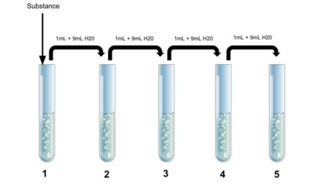 A chemist was performing a spectroscopy experiment on a fluorescent dye to examine the influence of concentration on absorbance. To accomplish this, the chemist created a stock solution of a certain concentration of dye using 10 mL of water (H<sub>2</sub>O) . Then, a serial dilution was performed by taking 1 mL of the stock solution and diluting it with 9 mL of water for a total solution volume of 10 mL. 1 mL was taken from Solution 2 and diluted with 9 mL water to create Solution 3. The serial dilution was performed through Solution 5, as shown in the diagram below. If the dye concentration in Solution 5 was 0.5 g/mL, what was the concentration of the dye in Solution 2?   A) 50 g/mL B) 500 g/mL C) 5 gmL D) 5,000 g/mL