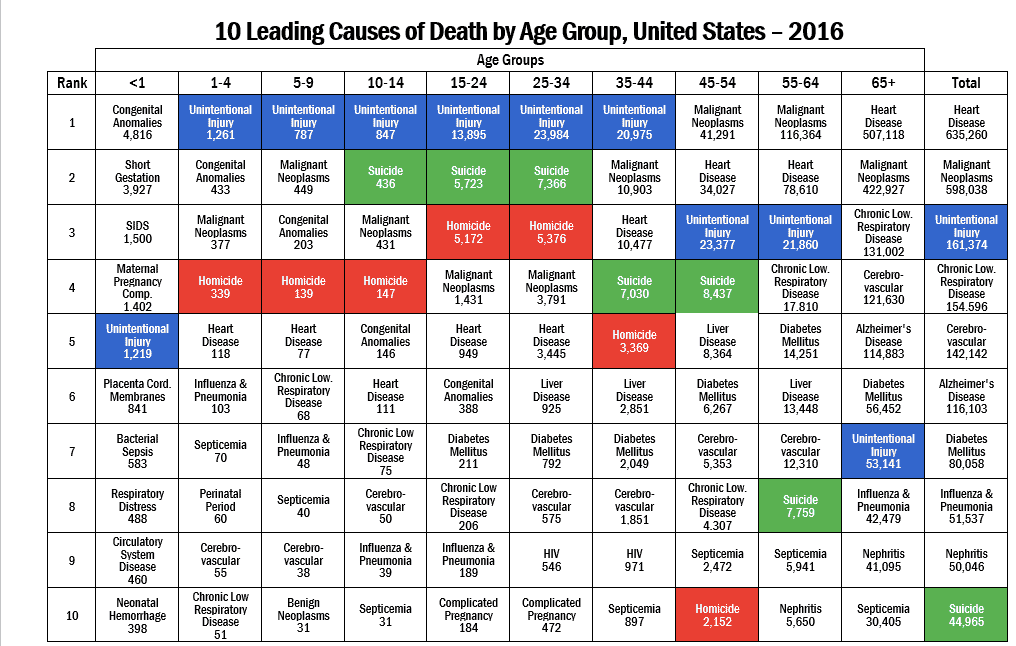 Based on this table, which of the following statements is true?   A) Most deaths between ages 10-14 occur due to heart disease. B) The number of unintentional injuries among 1 to 4-year-old children is greater than the number of unintentional injuries among 5 to 9-year-old young children. C) Summed for all age groups, malignant neoplasms are the number one cause of death. D) Homicide causes more deaths among 35 to 44-year-old adults than heart disease in the same age group.
