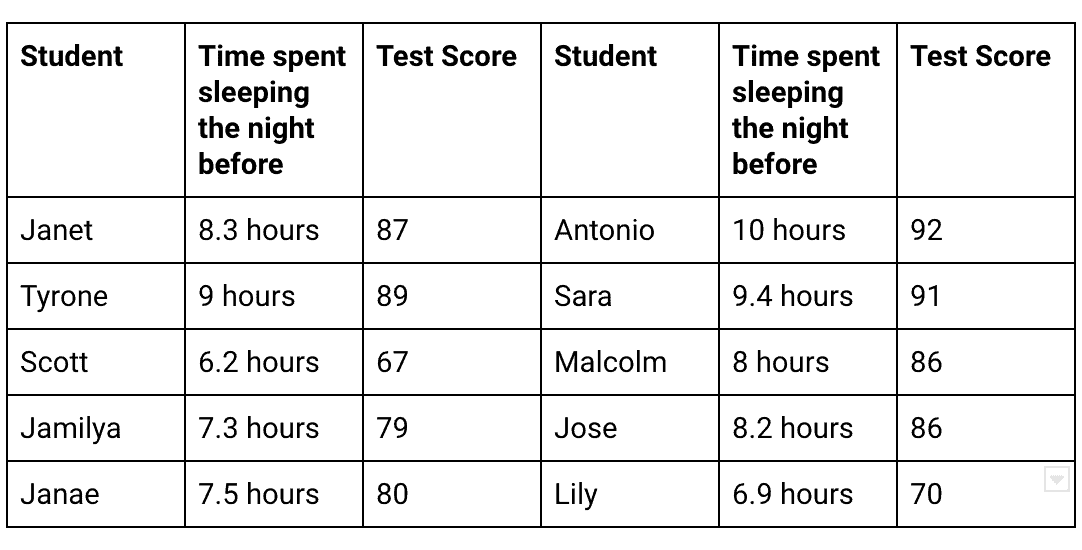 Review the data in this table, and then choose the statement that draws the best conclusion?   A) Amount of time spent sleeping is the cause of what test score was received B) Hours spent sleeping and score on the test correlate negatively with one another C) Hours spent sleeping and score on the test correlate with one another D) There is no correlation between sleep time and test score