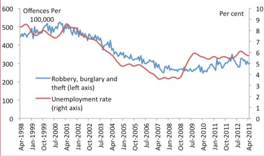 Based on the graph, what can you conclude about the rate of robbery, burglary and theft and unemployment rate?   A) When people have jobs they tend to steal more to ensure extra income. B) When more people have jobs, there are fewer instances of robbery, burglary, and theft. C) Robbery, burglary and theft rates have no correlation between each other. D) When people don't have jobs they tend to engage in different social services in order to get better employment opportunities.