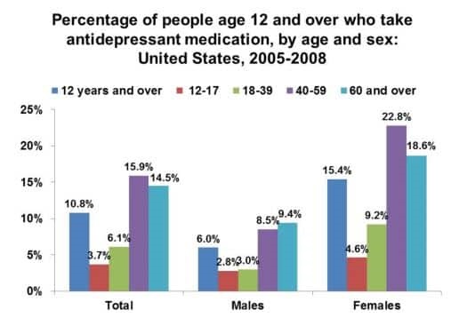 Based on this bar graph, which of the following statements is true?   A) Among women, the largest group to take antidepressant medication is 18-39 years old. B) Among men, the smallest group to take antidepressant medication is 12-17 years old. C) Regardless of sex, people 60 years old and older take the most antidepressant medication D) Regardless of sex, the age group between 18-39 years takes the lowest percentage of antidepressant medication. 