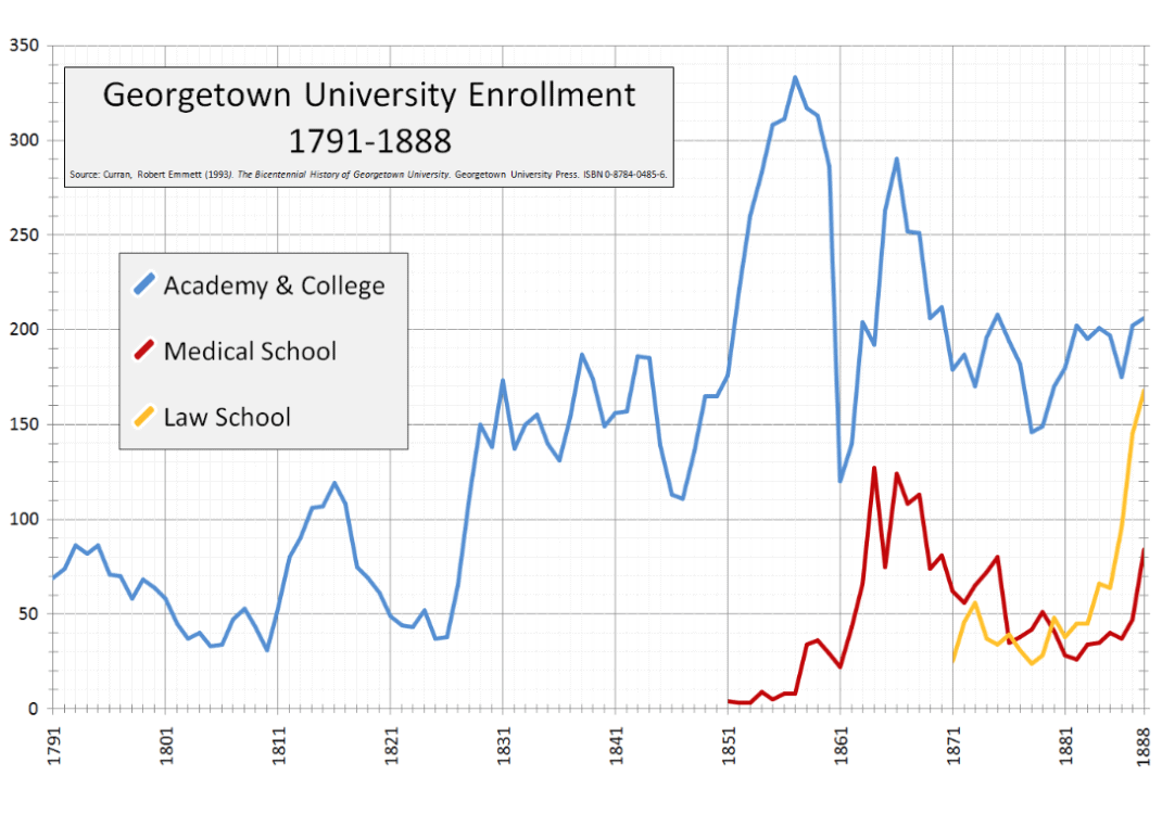Which of the following is the approximate change in medical school enrollment between the years 1858 and 1861?   A) A decrease of 200 B) An increase of 20 C) No students were enrolled in the medical school during this period. D) A decrease of 10