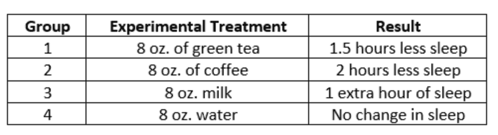 Choose the best conclusion based upon the following information: Hypothesis: caffeinated beverages reduce the amount of sleep individuals receive. Experimental design: Measure regular amount of sleep. Administer 8 oz. of caffeinated (green tea and coffee)  and non-caffeinated beverages (milk and water) . Measure amount of sleep after.   A) To improve sleep, an individual should drink water B) Non-caffeinated beverages have no effect on sleep C) Caffeinated beverages reduce the amount of sleep individuals receive D) No conclusion can be drawn