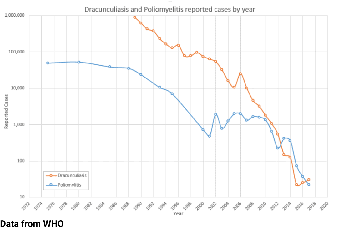 During which year did the number of dracunculiasis cases first fall below the number of poliomyelitis cases?   A) 2012 B) 2013 C) 2005 D) 2017
