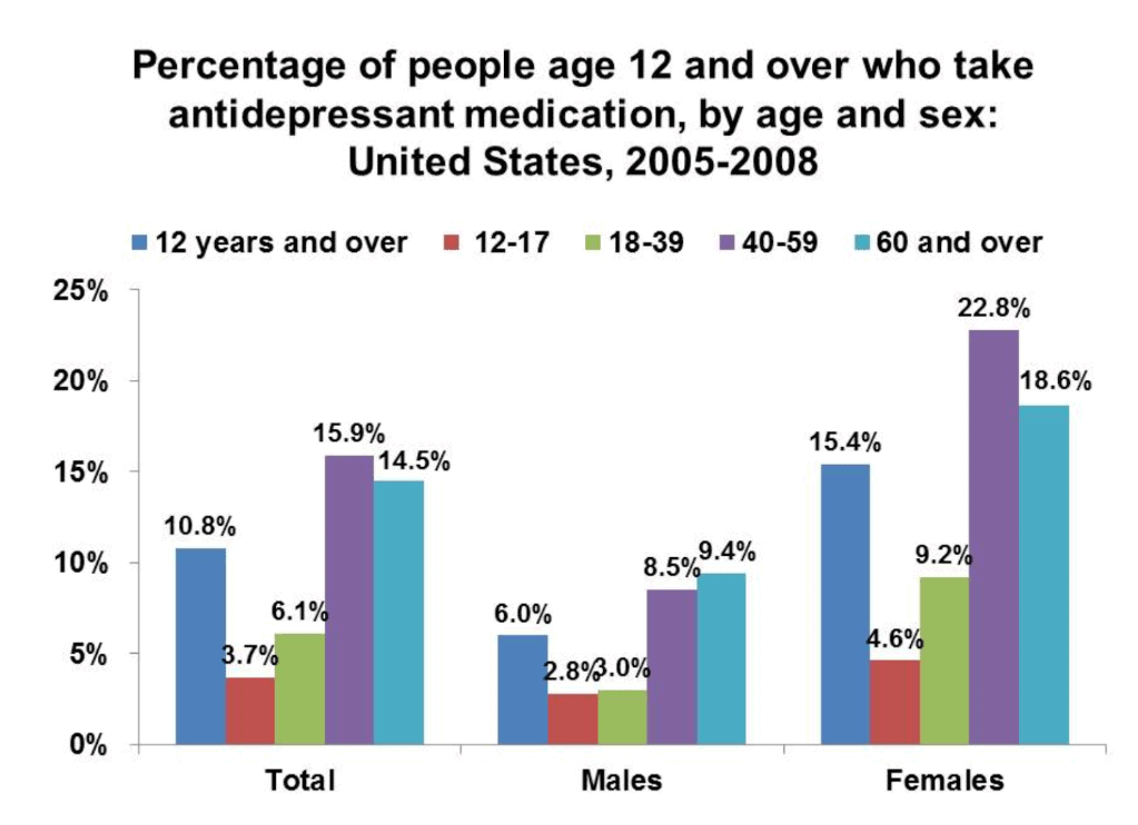 Which of the following options is a valid conclusion about the data below?   A) Older people suffer from depression more than young people. B) Gender is a significant factor that determines whether or not a person takes antidepressants. C) Women suffer from depression more than men. D) There is no correlation between gender and antidepressant use.