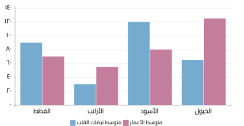 ما الحيوان الذي تمثل متوسط نبضات قلبه في الدقيقة ٥٠٪ تقريبًا من عمره؟   A) الخيول B) القطط C) الأرانب D) الأسود