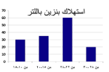 بالاستعانة بالشكل: أوجد استهلاك فئة ٢٢ - ٢٨   A) ٤٠ B) ٦٠ C) ١٠ D) ٣٥