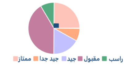إذا كان عدد الطلاب (٢٨)  طالب ، فكم عدد الطلاب الحاصلين على ممتاز   A) ٧ B) ٦ C) ٥ D) ٤