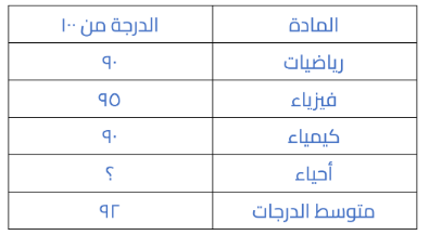 كم درجة الأحياء؟   A) ٩٠ B) ٩١ C) ٩٢ D) ٩٣