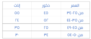 كم نسبة الإناث التي أعمارهن ما بين (٣٥ - ٤٤) ؟   A) ٨٪ B) ٧٪ C) ٦٪ D) ٥٪