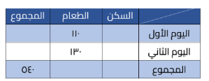 إذا كان ما صرفه أحمد في يومين متساوي، فأوجد نسبة ما صرفه أحمد في الطعام إلى ما صرفه في السكن   A) ٨٠٪ B) ٧٥٪ C) ٩٠٪ D) ٧٠٪