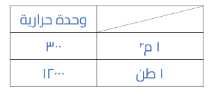 إذا كان هناك غرفة طولها (١٠) م وعرضها (٦) م وتحتاج (٣) طن لتبريدها ، فما ارتفاع الغرفة بالمتر؟   A) ٣,٥ B) ١,٥ C) ٢,٥ D) ٢