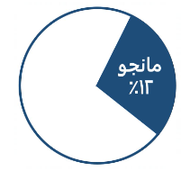إذا كان متوسط الإنتاج اليومي للفواكه (١٠٠٠)  والإنتاج المتوقع غدًا(١٥٠٠) ، فكم كمية المانجو؟   A) ٣٦٠ B) ٢٥٠ C) ١٢٠ D) ١٨٠