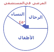 <strong>الشكل التالي يمثل الرجال و الأطفال والنساء المنومين في إحدى المستشفيات، فإذا كان عدد الرجال (٣٨)، فأوجد عدد النساء </strong> A)٢٥ B)٤٠ C)٣٠ D)١٩