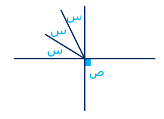 <strong>أوجد قيمة ٣س + ص </strong> A)٩٠ B)٣٦٠ C)١٨٠ D)٣٠