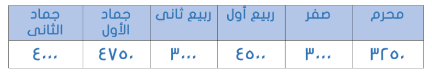 <strong>أوجد مجموع الأرباح في ال٦ أشهر </strong> A)١٩٠٠٠ B)٢١٠٠٠ C)٢٢٥٠٠ D)٢٢٩٠٠