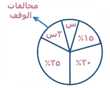 <strong>أوجد نسبة مخالفات التوقف </strong> A)١٥ B)٢٠ C)٣٠ D)١٠
