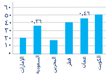<strong>الرسم التالي يوضح سعر لتر البنزين بالدولار في بعض الدول العربية، إذا كان شخص يدفع ٢٧ دولار لبنزين في عمان فكم يدفع في السعودية؟ </strong> A)١٢ B)٢٤ C)٢٥ D)٢١
