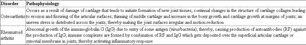 The difference between the events leading to the destruction of joints in osteoarthritis and rheumatoid arthritis are listed below:  