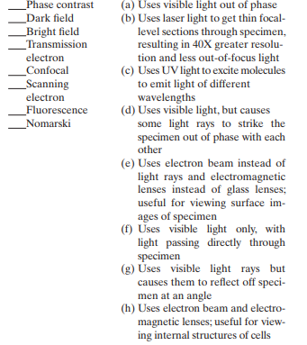 Match the following types of microscope to their description: