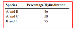 A series of DNA hybridization experiments were performed in which the DNA of two given organisms were separated into single strands. Then the two organisms' single-stranded DNA was incubated together, and the percentages that hybridized (combined with that of the other species) were determined. From the data given, which two species are probably most closely related?
