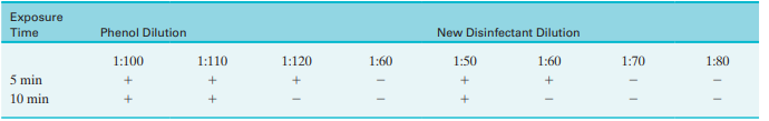 A technician was testing a new disinfectant to determine its phenol coefficient and obtained the following results. (a) What is the phenol coefficient? (b) Is this likely to be a good disinfectant?   