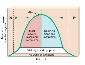 Trace the course of a disease in the accompanying graph.  Identify stages (a) through (f), and relate each to signs and  symptoms and to activities of a pathogen. (a) ____________________ (b) ____________________ (c) ____________________ (d) ____________________ (e) ____________________ (f) ____________________   