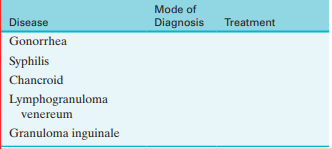 Complete the following table to describe how each diseaseis diagnosed and treated.