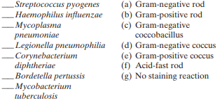 Match the following organisms to their staining reaction and shape: