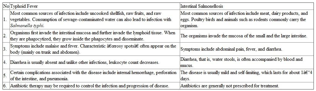 Typhoid fever and intestinal salmonellosis are caused by Salmonella typhi and Salmonella enteritidis , respectively. Salmonella enteritidis and Salmonella typhi are motile, Gram-negative bacilli that are widespread in nature and can infect and cause diseases such as gastroenteritis and enteric fever in humans. Although the two organisms belong to the same genus and share common features, they differ greatly in the diseases that they produce. Important differences in the source of the two organisms and the diseases caused by them are summarized in the following table: Differences between Typhoid Fever And Salmonellosis  