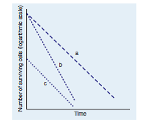 This graph shows the time it takes to kill populations of the same microorganism under different conditions. What conditions would explain the differences in lines a, b, and c?  <div style=padding-top: 35px> 