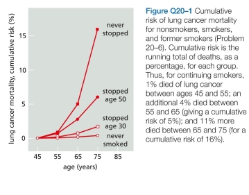In contrast to colon cancer, whose incidence increases dramatically with age, incidence of osteosar- tumor that occurs most commonly in the long during adolescence. Osteosarcomas are rel- atively rare in young children (up to age 9) and in adults (over 20). Why do you suppose that the incidence of osteo- sarcoma does not show the same sort of age-dependence as colon cancer?