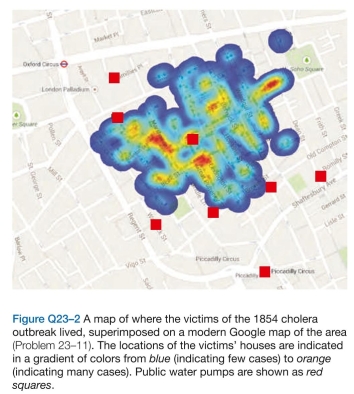 1 John Snow is widely regarded as the father of mod- ern epidemiology. Most famously, he investigated an out- break of cholera in London in 1854 that killed more than 600 victims before it was finished. Snow recorded where the victims lived, and plotted the data on a map, along with the locations of the water pumps that served as the source of water for the public (Figure Q23-2). He concluded that the disease was most likely spread in the water, although he could find nothing suspicious-looking in it. His conclu- sion ran counter to the then-current belief that cholera was from miasmas in bad air. Very few believed his theory during the next 50 years, with the bad air theory persist- ing until at least 1901. What do you suppose Snow saw in the data that led him to his conclusion? Why do you think most scientists remained skeptical for so long?
