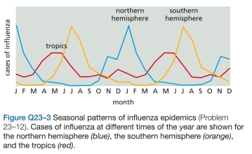 2 Influenza epidemics account for 250,000 to 500,000 deaths globally each year. These epidemics are markedly seasonal, occurring in temperate climates in the northern and southern hemispheres during their respec-   tive winters. By contrast, in the tropics, there is significant influenza activity year round, with a peak in the rainy sea- son (Figure Q23-3). Can you suggest some possible expla- nations for the patterns of influenza epidemics in temper- ate zones and the tropics?<div style=padding-top: 35px> 