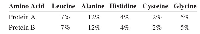 A biologist determined the amounts of several amino acids in two separate samples of pure protein. The data are shown here:     The scientist concluded that protein A and protein B were the same protein. Do you agree with this conclusion? Justify your answer.