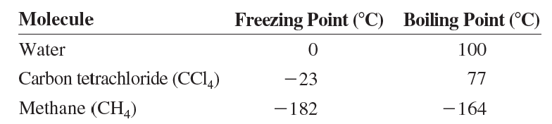 This table indicates the freezing and boiling points of several molecules:     Carbon tetrachloride and methane are non-polar molecules. How does the polarity and non-polarity of these molecules explain why the freezing and boiling points for methane and carbon tetrachloride are so much lower than those for water?