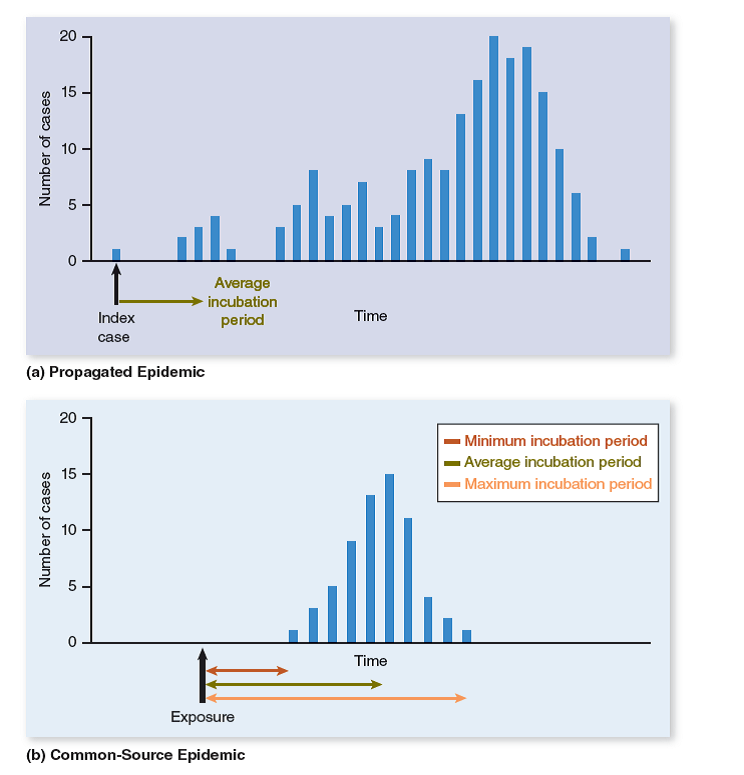 A student disagreed with the presentation of the examples in figure 19.9. She claimed that the number of cases from a common-source outbreak could remain high over a much longer period of time in some cases and not decrease to zero. Is the student's claim reasonable? Why or why not?   FIGURE 19.9 Comparison of Propagated Versus Common-Source Epidemics (a) The time between the index case and subsequent cases reflects the average incubation period of the disease. As the disease is propagated, this interval is blurred. (b) Cases in a common-source epidemic appear only within the incubation period.<div style=padding-top: 35px> 
