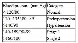 Hypertension is a persistent rise in blood pressure than the normal. The average normal adult blood pressure is 120/80 mm Hg (120 is the systolic and 80 is the diastolic pressure) and the pressure exceeding 140/90 is considered as high blood pressure. Depend upon the severity, hypertension is classified as follows.   Thus, the diagnostic blood pressure range for the first stage of hypertension for adults 18 years above and elderly individuals is, 140 to 90 mmHg. Thus, the options (a), (b), (d), and (e) are incorrect as they refer to incorrect blood pressure range. Thus, the correct option is,  