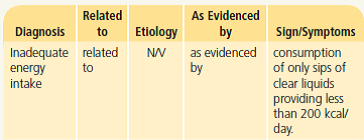 Identify at least two nutrition problems based on the nutrition assessment and medical history. Determine the diagnostic term for each nutrition problem. Next, identify the etiology of each nutrition problem. Finally, identify the signs and symptoms that support the evidence for these nutrition problems. An example for this case has been provided.     On 1/8 the following was ordered:  PN formula: 1392 mL, 58 mL/hour continuous 24-hour infusion (21 mL/kg) Macronutrients:  200 mL 50% dextrose, 800 mL 10% amino acids, 300 mL 10% lipids Electrolytes:  NaCl-68 mEq, Na Acetate 32 mEq, K Acetate 36 mEq, KPO 4 30 mmol, MgSO₄ 16 mEq, Ca Gluconate 9.4 mEq, MVI ( multivitamin injection) 10 mL, MTE 5 (multiple trace elements) 1 mL