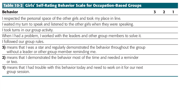 Sean and Serena Sean is a 9-year-old boy in the third grade who was recently discharged from a residential facility for children with serious emotional disturbances. He previously has been diagnosed with Attention Deficit Disorder and Oppositional Defiant Disorder. He has experienced a number of childhood adversities. His parents divorced when he was a toddler. His mother suffered from postpartum depression after his birth and attempted suicide. She was briefly hospitalized after his birth. After Sean's parents divorced, he and his mother moved into a shelter and received public assistance until she moved in with a new boyfriend when he was 3 years old. Sean was placed in the care of his maternal grandparents when he was 4 years old due to physical abuse by his mother's boyfriend. He returned to his mother's care 1 year later after she completed court mandated parenting classes and psychiatric counseling. Sean was placed in a special education class at the start of kindergarten and was diagnosed with ADHD.  In second grade, Oppositional Defiant Disorder was added to his diagnoses. When Sean was 8 years old, he was again removed from his mother's care due to physical abuse on the part of his mother. After being placed in foster care for 1 month, he threatened to commit suicide by jumping off the roof of his foster home. He was then hospitalized for 3 months and subsequently was placed with his foster family again. He attends school and after-school care and receives intensive individual and family counseling four times per week with his social worker and foster care counselor. Sean's therapy team coordinates their schedules so that two of the days of the week they are able to provide his interventions at the ASP site and coordinate interventions with the ASP staff. The occupational therapist is the member of Sean's team, whose role is to coordinate services. Sean presents as distractible and disorganized with loose, illogical thinking. He is argumentative, disrespectful, defiant, and non-compliant with adult caregivers. He is easily provoked to verbally and physically attacking peers. His psychological testing indicates that his intelligence falls in the low end of average, but his performance suggests that his mental health issues may have limited his IQ score, and he may have high average intelligence.  Serena is a 7-year-old African American girl who attends the second grade at the same school that Sean attends and participates in the ASP that is offered at their elementary school. Serena lives with her mother in a one-bedroom apartment close to her elementary school. Ms. Smith, Serena's mother, had a long-term relationship with Serena's father Mr. Murphy, but never married him. She terminated the relationship 2 years ago after experiencing verbal and physical abuse for many years. Mr. Murphy lives in the neighborhood but rarely sees Serena. He works intermittently and is known to have a drug and alcohol problem. Ms. Smith works as a waitress in a local coffee shop.  Serena's teacher describes her as often impulsive and inattentive in class. Serena enjoys group activities and seeks out friendship, but she tends to get into difficulty with her peers. She has difficulty waiting her turn and grabs materials from peers when she wants them. When she gets frustrated during group activities on the playground, she frequently becomes verbally aggressive with peers and storms away from her peer group.  As part of fieldwork education experiences embedded with their academic education, graduate occupational therapy students from one occupational therapy program provide a series of occupation-based groups for the ASP that Serena and Sean attend. The ASP director assigned Serena to two occupation-based groups: Healthy Snacks and Edible Art, and Girls' Friendship and Crafts group. See Box 10-2 for the Healthy Snacks and Edible Art Group Protocol; see Box 10-3 for the Girls' Friendship and Crafts Group Protocol. Serena enthusiastically participated in both groups with six female peers over the course of the school year. Serena initially became embroiled in verbal altercations with a few of her fellow group members over small differences, such as position in line prior to group or taking turns in activities. Group rules were developed, displayed, and reviewed at each group session. For the first four sessions of each group, Serena and a few of her peers received at least one time-out because of a verbal altercation between two girls. To help group members to learn to consciously manage their impulsivity in social interactions, a behavior self-rating form was created and used in both occupation-based groups (Table 10-2). Each group member filled out an individual form at the end of each group session. The group leaders then facilitated a discussion about the girls' overall cooperation with each other. As the girls became accustomed to the rating form, the leaders also encouraged the girls to positively reinforce one another as the girls demonstrated the positive behaviors addressed in the form. Over the course of 2 months of group participation, Serena was successful in participating in most group activities and was able to resolve disagreements with fellow group members within the structure of the group. Serena's teacher also reported that Serena was developing more positive peer interactions within class, especially with her fellow group members. Sean participated in the occupation-based cooking group where he could learn to bake a variety of desserts while also learning to collaborate and negotiate with a small group of peers. Although Sean is often distracted during other activities, following recipes that are task specific has improved his ability to focus his attention. He seems proud of his culinary efforts. What strengths are noted in these children? How might potential strengths be highlighted?           
