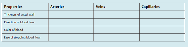 Describe the properties of arteries, veins, and capillaries and the blood that comes from each blood vessel. Fill in the following table:  